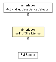 Package class diagram package Iso11073FallSensor
