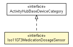 Package class diagram package Iso11073MedicationDosageSensor