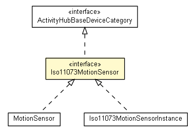 Package class diagram package Iso11073MotionSensor