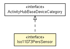 Package class diagram package Iso11073PersSensor