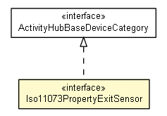 Package class diagram package Iso11073PropertyExitSensor