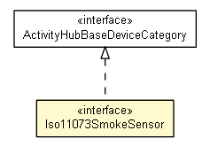 Package class diagram package Iso11073SmokeSensor
