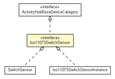 Package class diagram package Iso11073SwitchSensor