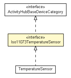 Package class diagram package Iso11073TemperatureSensor