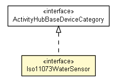 Package class diagram package Iso11073WaterSensor