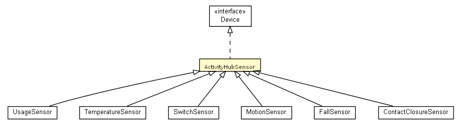 Package class diagram package ActivityHubSensor