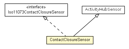 Package class diagram package ContactClosureSensor