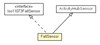 Package class diagram package FallSensor