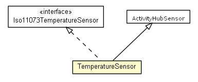 Package class diagram package TemperatureSensor