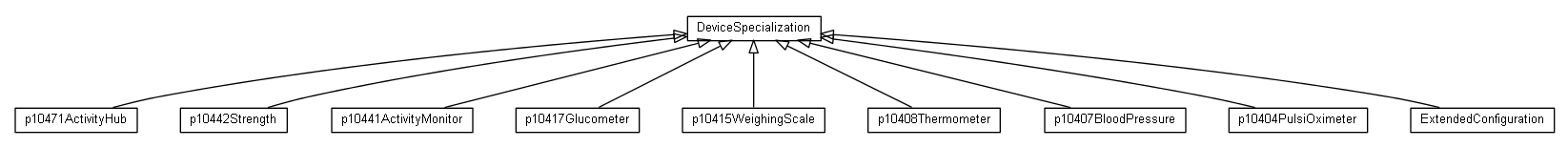 Package class diagram package org.universAAL.lddi.lib.ieeex73std.x73.p104zz