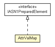 Package class diagram package AttrValMap