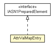 Package class diagram package AttrValMapEntry