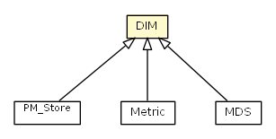 Package class diagram package DIM