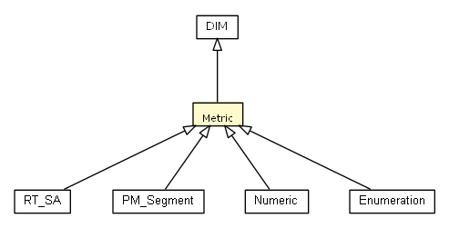 Package class diagram package Metric