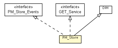Package class diagram package PM_Store