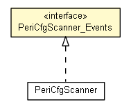Package class diagram package PeriCfgScanner_Events