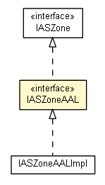 Package class diagram package IASZoneAAL