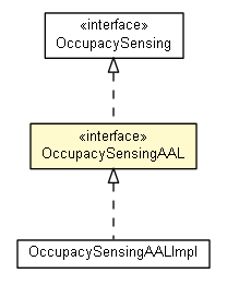 Package class diagram package OccupacySensingAAL