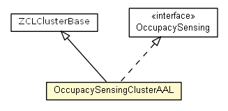 Package class diagram package OccupacySensingClusterAAL