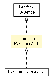 Package class diagram package IAS_ZoneAAL