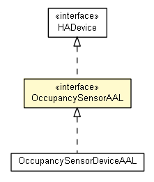 Package class diagram package OccupancySensorAAL