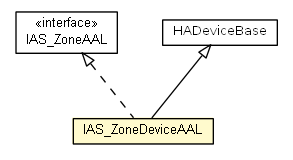 Package class diagram package IAS_ZoneDeviceAAL