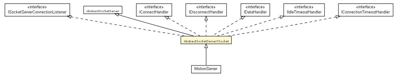 Package class diagram package AbstractSocketServerXSocket