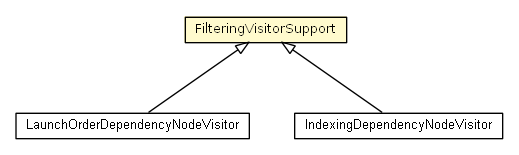 Package class diagram package FilteringVisitorSupport
