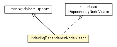 Package class diagram package IndexingDependencyNodeVisitor