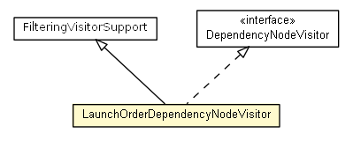 Package class diagram package LaunchOrderDependencyNodeVisitor