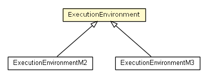 Package class diagram package MyMojoExecutorV15.ExecutionEnvironment