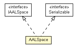 Package class diagram package AALSpace