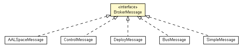 Package class diagram package BrokerMessage