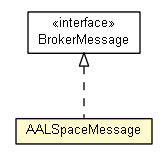 Package class diagram package AALSpaceMessage