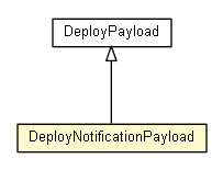 Package class diagram package DeployNotificationPayload