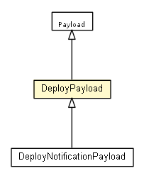 Package class diagram package DeployPayload