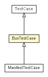 Package class diagram package BusTestCase