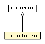 Package class diagram package ManifestTestCase