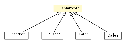 Package class diagram package BusMember