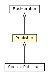 Package class diagram package Publisher