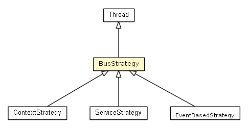 Package class diagram package BusStrategy