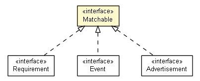 Package class diagram package Matchable