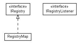 Package class diagram package org.universAAL.middleware.bus.model.util