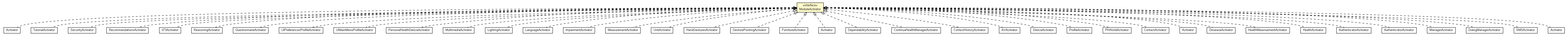Package class diagram package ModuleActivator