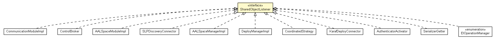 Package class diagram package SharedObjectListener
