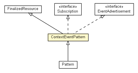 Package class diagram package ContextEventPattern