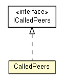Package class diagram package CalledPeers