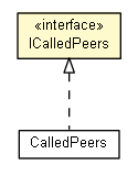 Package class diagram package ICalledPeers