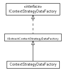 Package class diagram package org.universAAL.middleware.context.data.factory