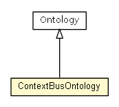 Package class diagram package ContextBusOntology